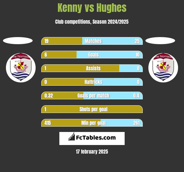 Kenny vs Hughes h2h player stats