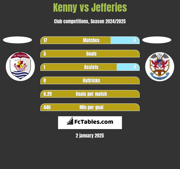 Kenny vs Jefferies h2h player stats