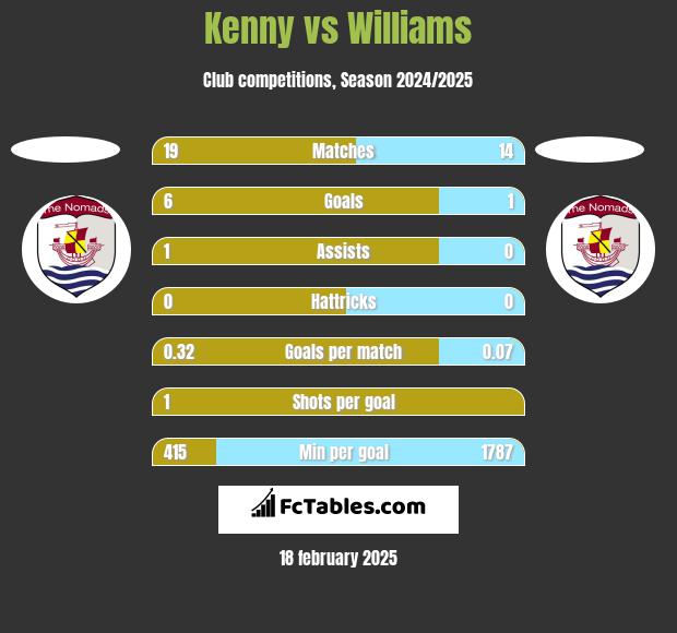 Kenny vs Williams h2h player stats