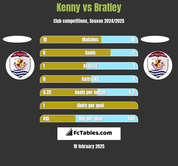 Kenny vs Bratley h2h player stats