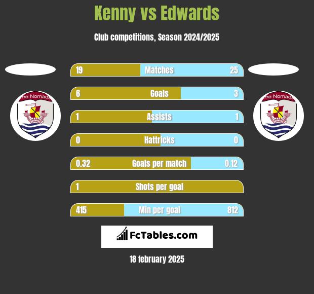 Kenny vs Edwards h2h player stats