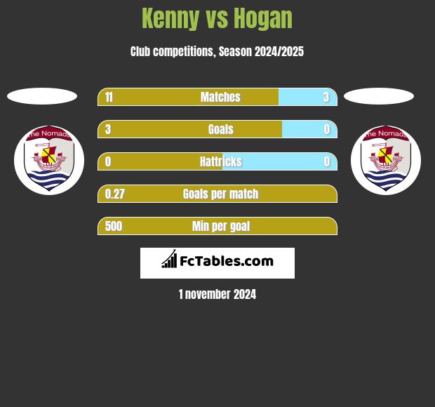 Kenny vs Hogan h2h player stats