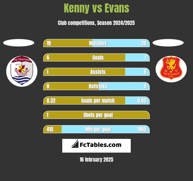 Kenny vs Evans h2h player stats