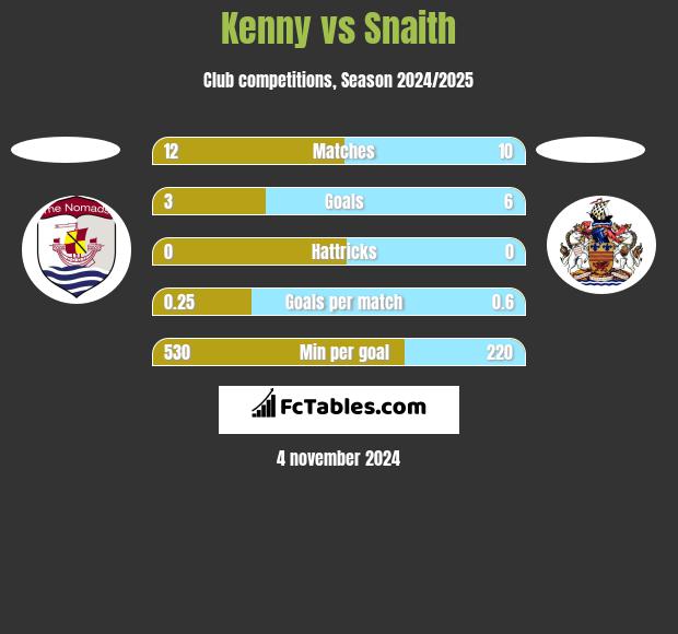 Kenny vs Snaith h2h player stats