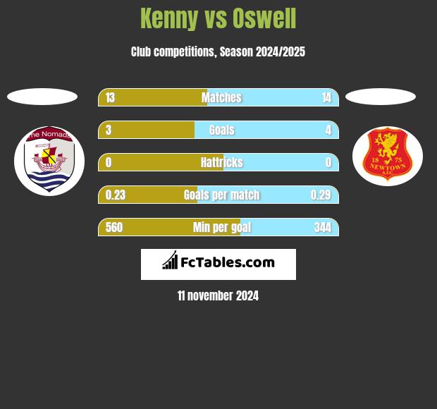 Kenny vs Oswell h2h player stats