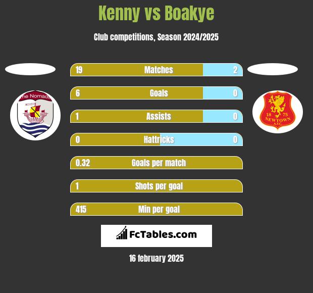 Kenny vs Boakye h2h player stats