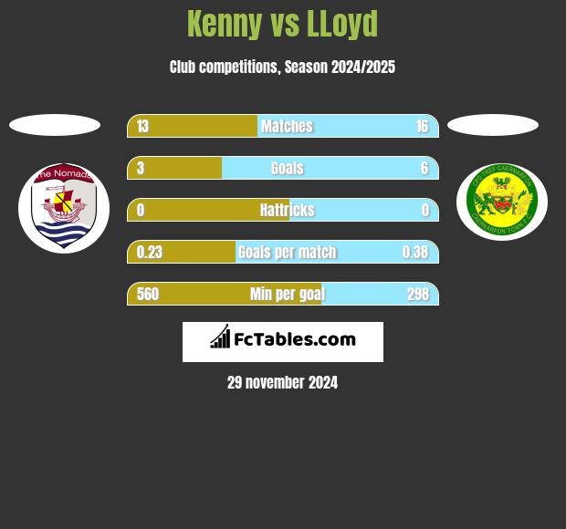 Kenny vs LLoyd h2h player stats