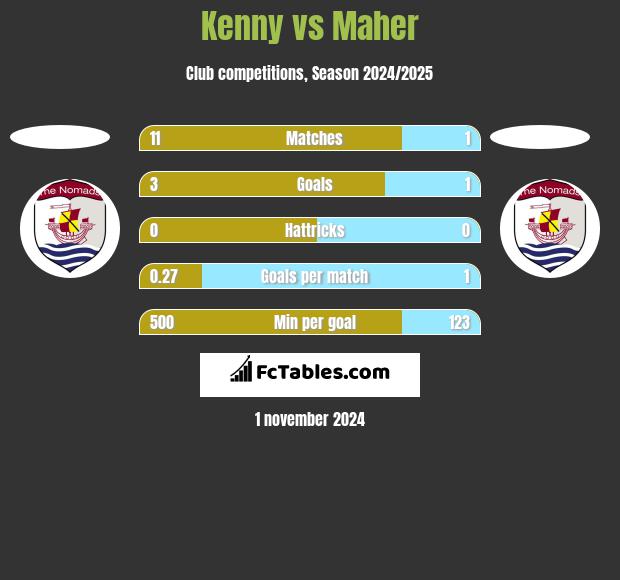 Kenny vs Maher h2h player stats