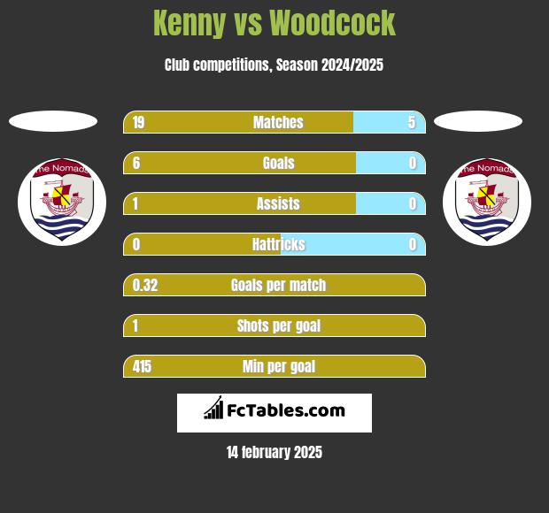 Kenny vs Woodcock h2h player stats