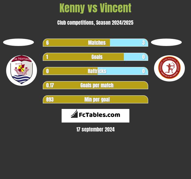 Kenny vs Vincent h2h player stats