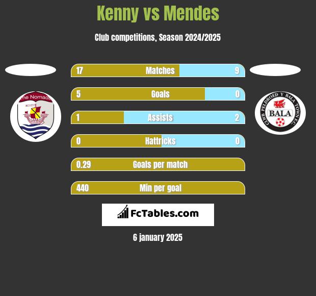 Kenny vs Mendes h2h player stats