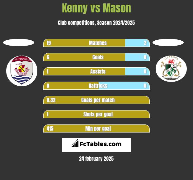 Kenny vs Mason h2h player stats