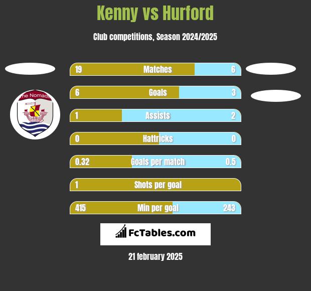 Kenny vs Hurford h2h player stats