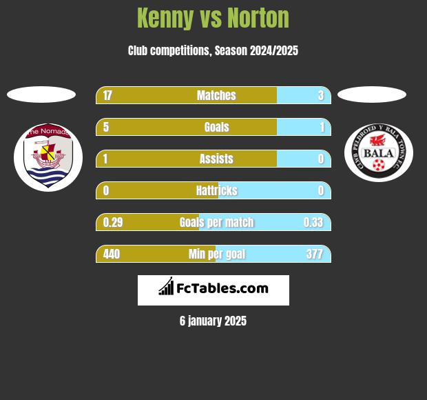 Kenny vs Norton h2h player stats