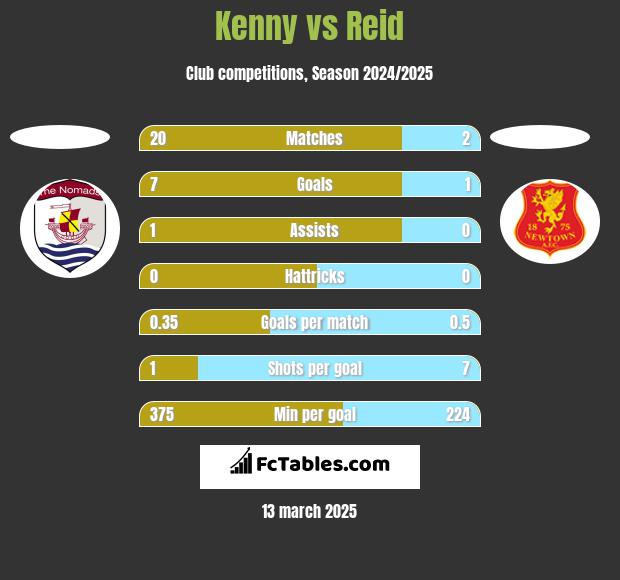 Kenny vs Reid h2h player stats