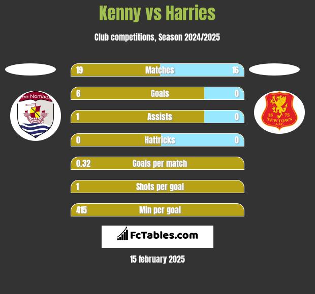 Kenny vs Harries h2h player stats