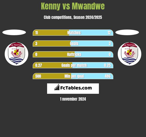 Kenny vs Mwandwe h2h player stats