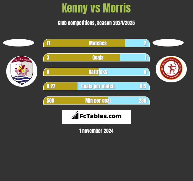 Kenny vs Morris h2h player stats