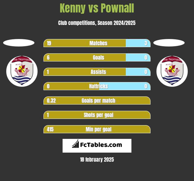 Kenny vs Pownall h2h player stats