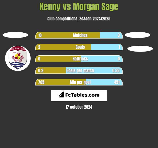 Kenny vs Morgan Sage h2h player stats