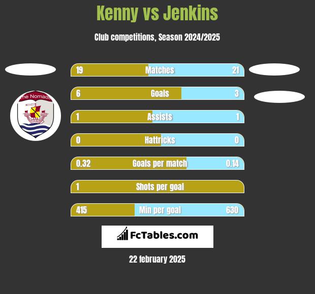 Kenny vs Jenkins h2h player stats