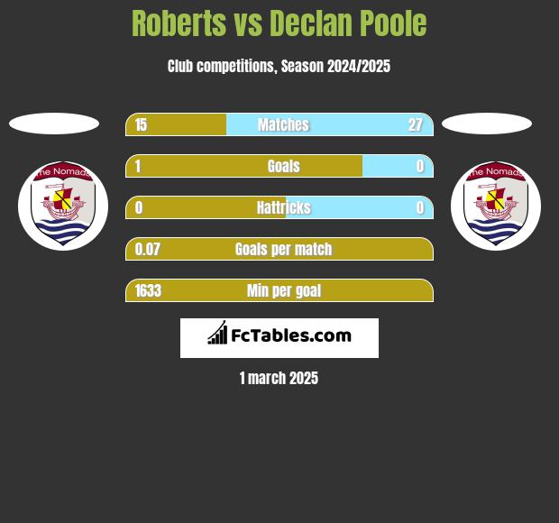 Roberts vs Declan Poole h2h player stats