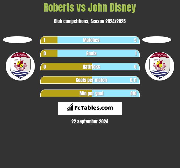 Roberts vs John Disney h2h player stats