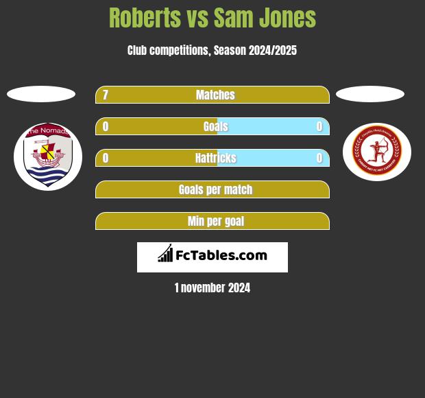 Roberts vs Sam Jones h2h player stats