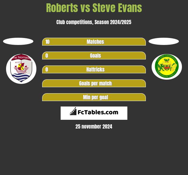 Roberts vs Steve Evans h2h player stats