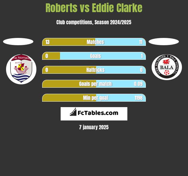 Roberts vs Eddie Clarke h2h player stats