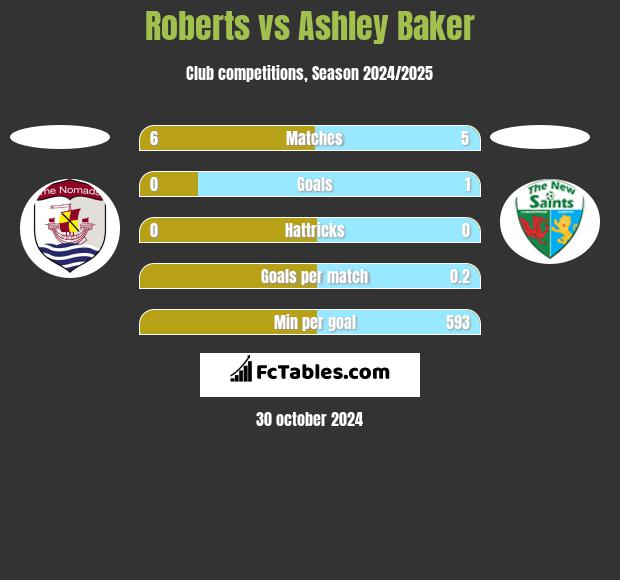 Roberts vs Ashley Baker h2h player stats