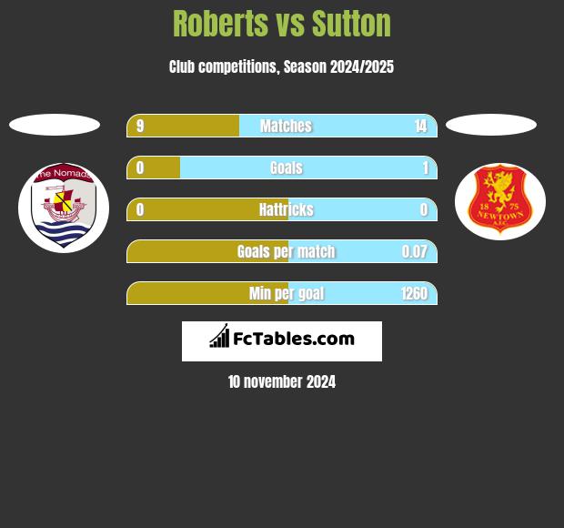 Roberts vs Sutton h2h player stats