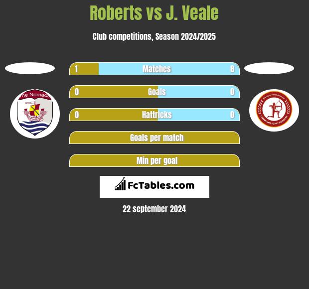 Roberts vs J. Veale h2h player stats