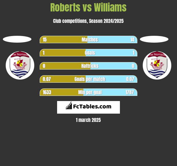 Roberts vs Williams h2h player stats