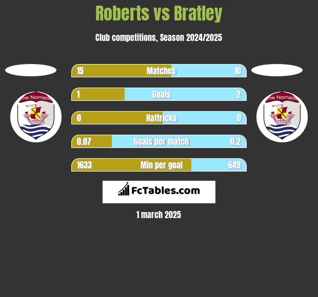 Roberts vs Bratley h2h player stats