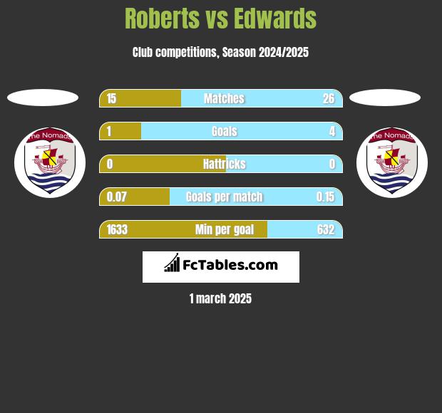 Roberts vs Edwards h2h player stats