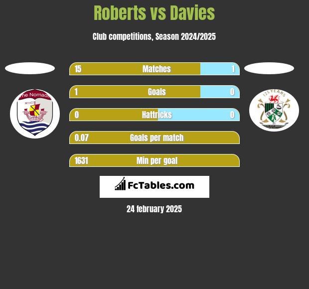 Roberts vs Davies h2h player stats