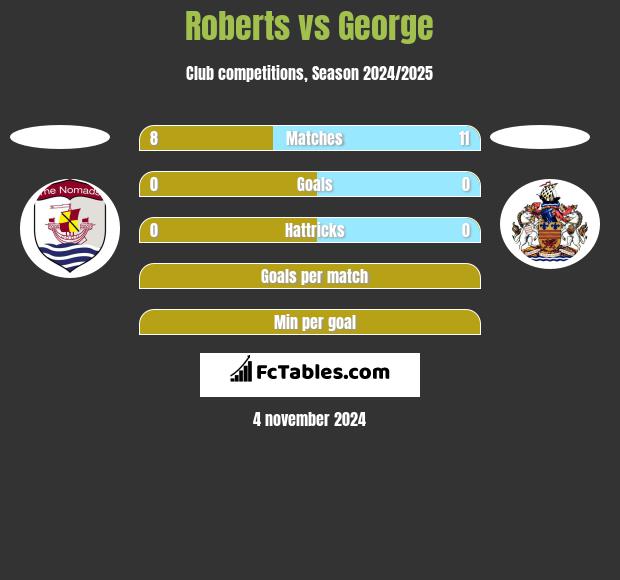 Roberts vs George h2h player stats