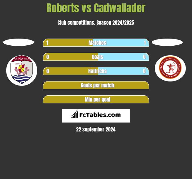 Roberts vs Cadwallader h2h player stats