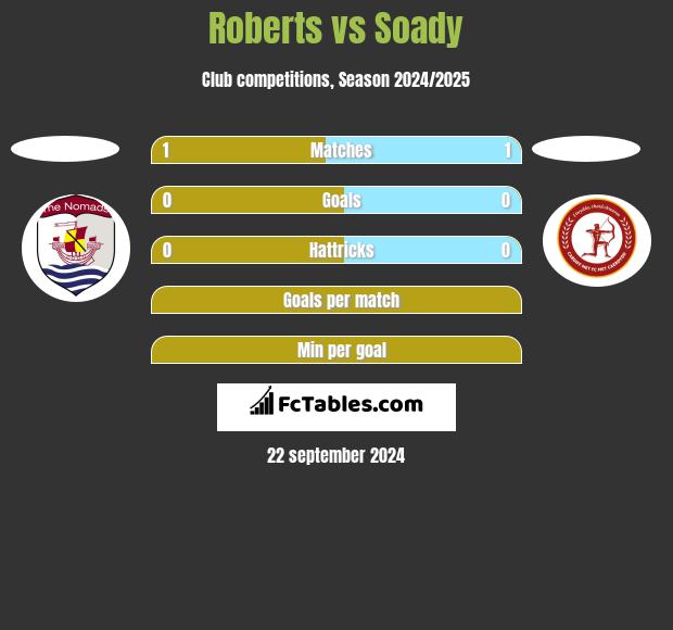 Roberts vs Soady h2h player stats