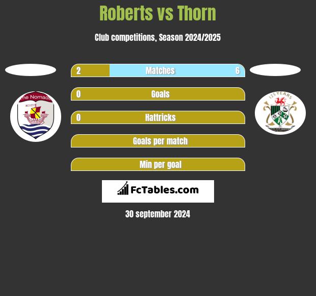 Roberts vs Thorn h2h player stats