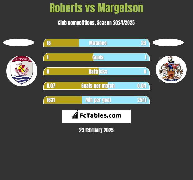 Roberts vs Margetson h2h player stats