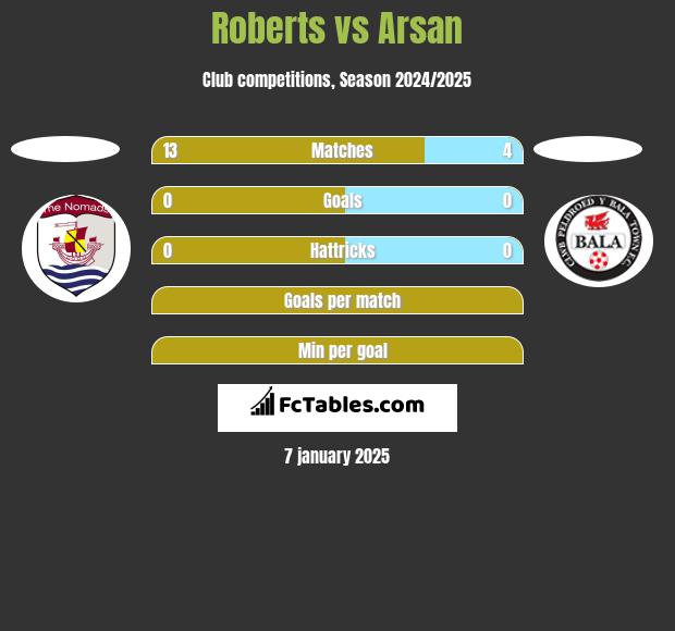 Roberts vs Arsan h2h player stats