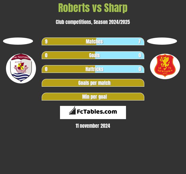 Roberts vs Sharp h2h player stats