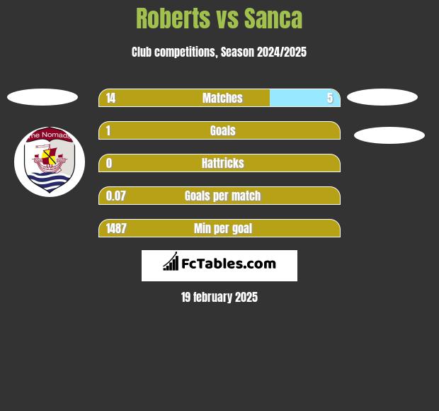 Roberts vs Sanca h2h player stats