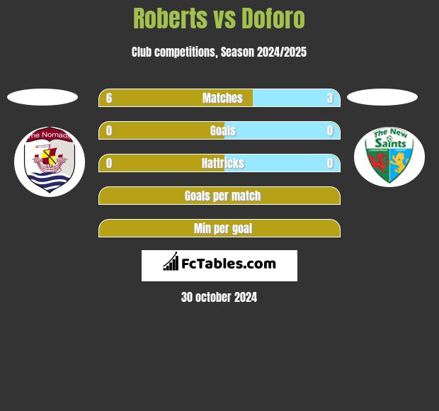 Roberts vs Doforo h2h player stats