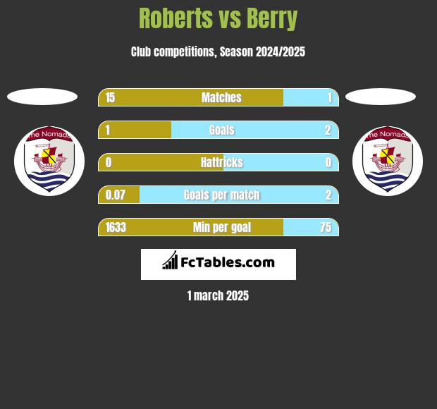 Roberts vs Berry h2h player stats