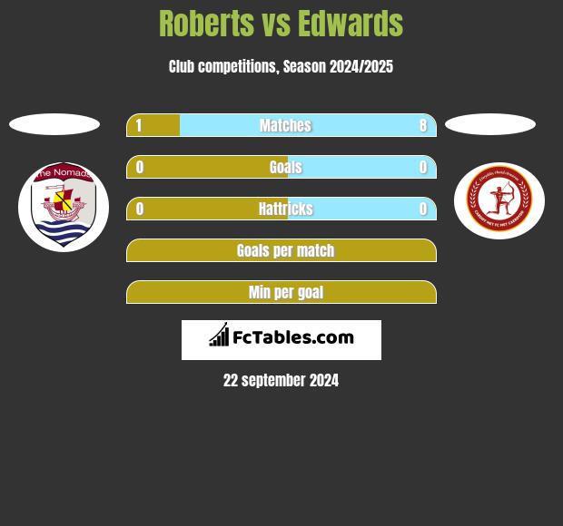 Roberts vs Edwards h2h player stats