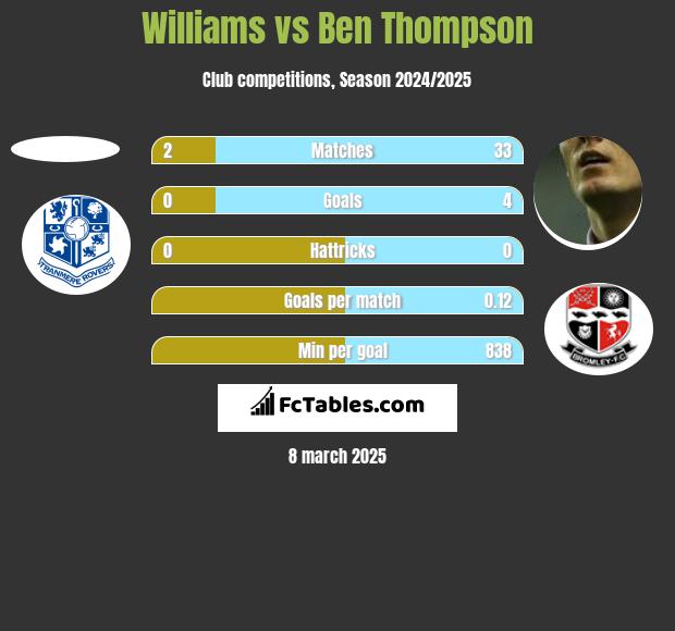 Williams vs Ben Thompson h2h player stats