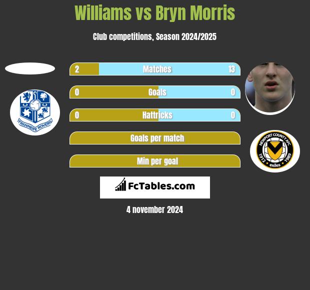 Williams vs Bryn Morris h2h player stats